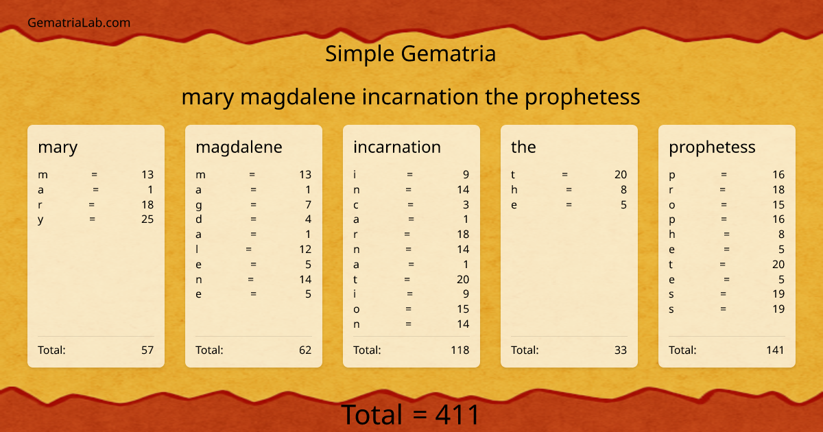 mary magdalene incarnation the prophetess in simple Gematria